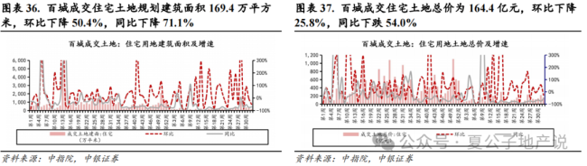 上周楼市成交环比持续走弱，上海优化土拍规则为“双高双竞”