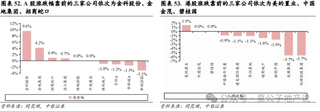 上周楼市成交环比持续走弱，上海优化土拍规则为“双高双竞”