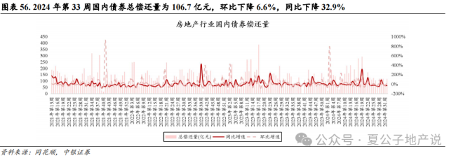 上周楼市成交环比持续走弱，上海优化土拍规则为“双高双竞”