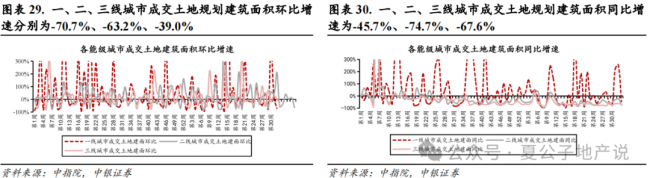 上周楼市成交环比持续走弱，上海优化土拍规则为“双高双竞”