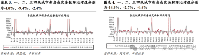 上周楼市成交环比持续走弱，上海优化土拍规则为“双高双竞”