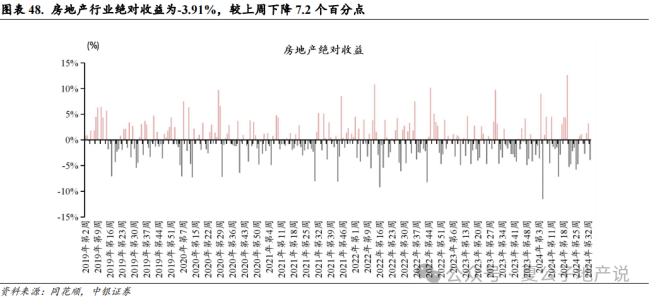 上周楼市成交环比持续走弱，上海优化土拍规则为“双高双竞”