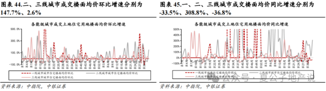 上周楼市成交环比持续走弱，上海优化土拍规则为“双高双竞”