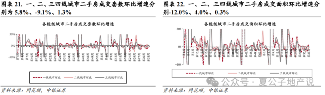 上周楼市成交环比持续走弱，上海优化土拍规则为“双高双竞”