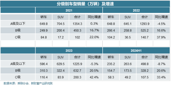 车市以价换量效果较弱，价格战停战A级新能源汽车受益较大 车企盈利有望复苏