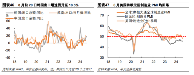 中国经济高频观察：8月高频数据表现如何