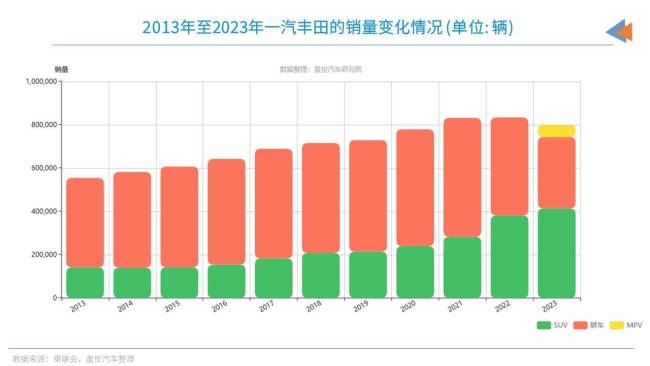 上半年销量下跌超20%，南北丰田也开始过苦日子了