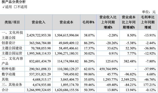 8个月开出9家主题公园、游客量居全球第二 华强方特负债率高居不下