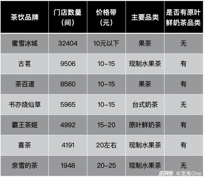 霸王茶姬创始人入职海底捞 新茶饮战场启示录