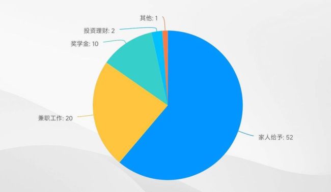 74%以上地区大学生月生活费超1000元