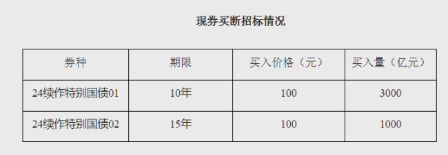 央行，出手了！人民币狂拉 4000亿特别国债稳市