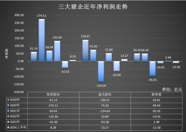 卖一头猪赚800块，首富们终于松了一口气 猪周期迎转折？