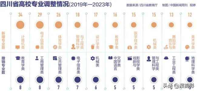 大学超3000个专业点大洗牌 未来趋势与个人选择的碰撞