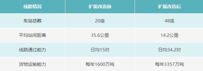 全部開通！這條鐵路新增28座無人值守車站