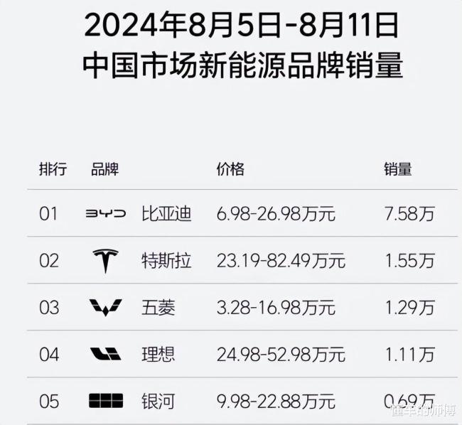 比亚迪：8月新能源销量373083辆！