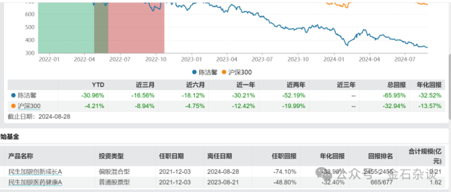 告别公募！亏损66%，被全民网曝的那位美女基金经理离职了…