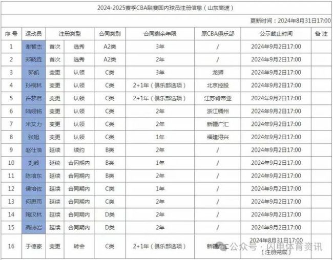 媒体人谈山东男篮休赛期引援 12新面孔注入活力