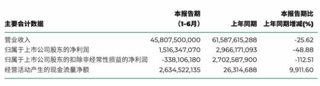 广汽本田半年营收销量均降超28% 汽车行业“价格战”加剧困境