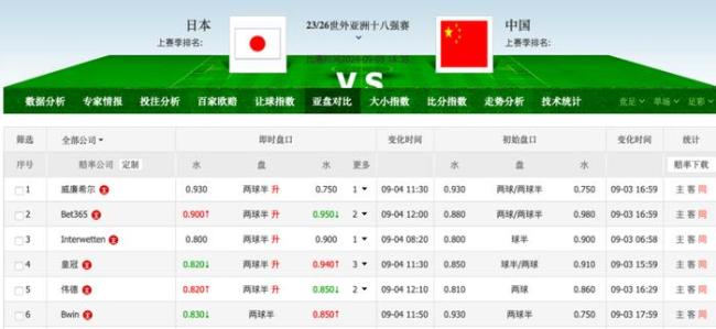 国足vs日本赔率：输2球起步？平局都成奢望 胜负天平倾斜殆尽