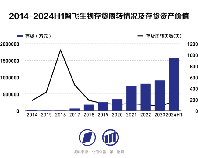 营收净利双降，智飞生物“躺赚”日子不再有 新赛道挑战加剧