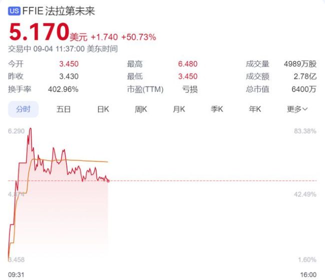 FF上半年卖出2辆车亏了11亿元 仍在“找钱”续命