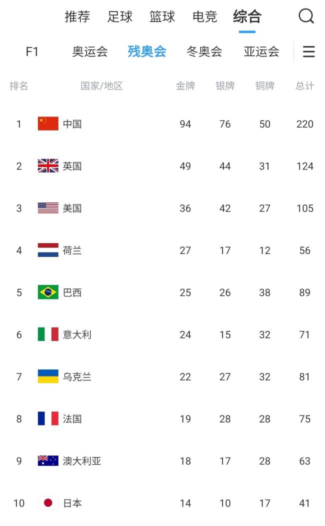 中国队残奥会94金76银50铜收官 六届蝉联双榜首