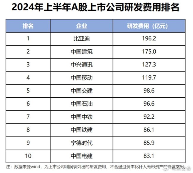 比亚迪如何登顶A股“研发之王” 创新投入铸就全球领先