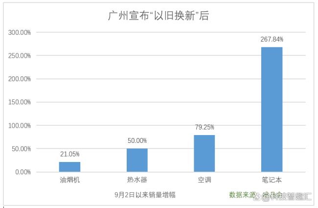 广州“以旧换新”活动反响如何 消费者热情高涨，销量激增