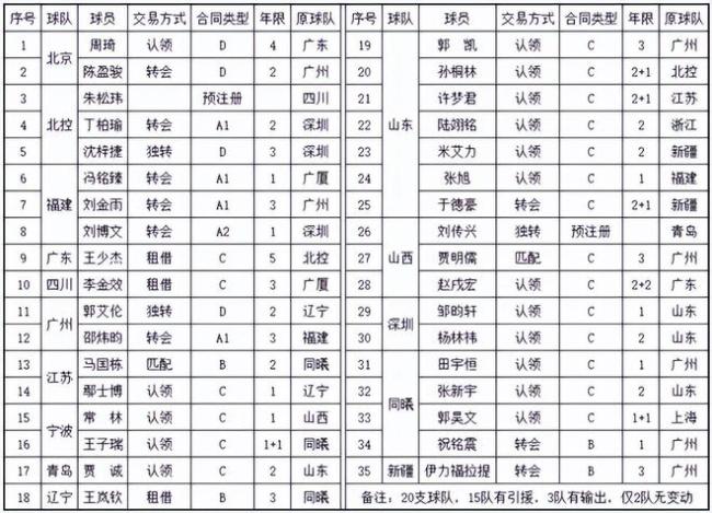 CBA休赛期交易汇总：18支球队35人大变动，仅2队无人员变化