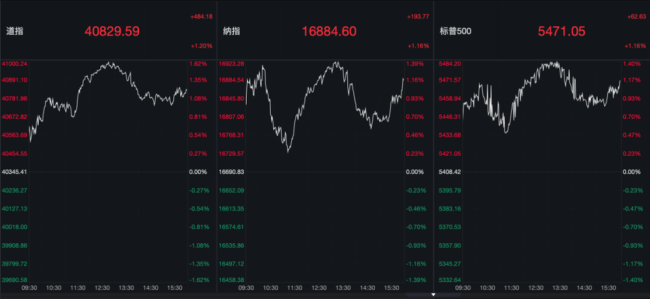 昨夜狂飙！大涨超35%