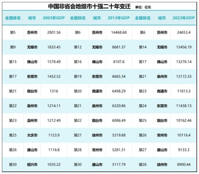 非省会地级市排名！这10个城市，出圈了 经济新星闪耀