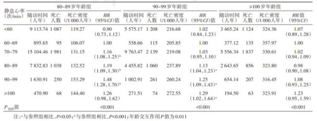 研究：静息心率较快的人死亡率更高，心血管健康警钟敲响