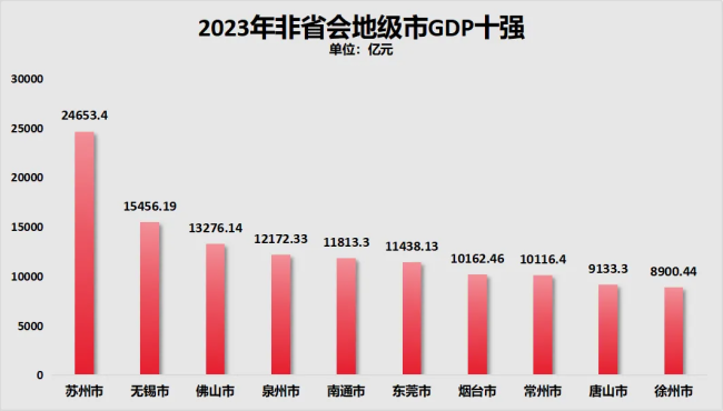 非省会地级市排名！这10个城市，出圈了