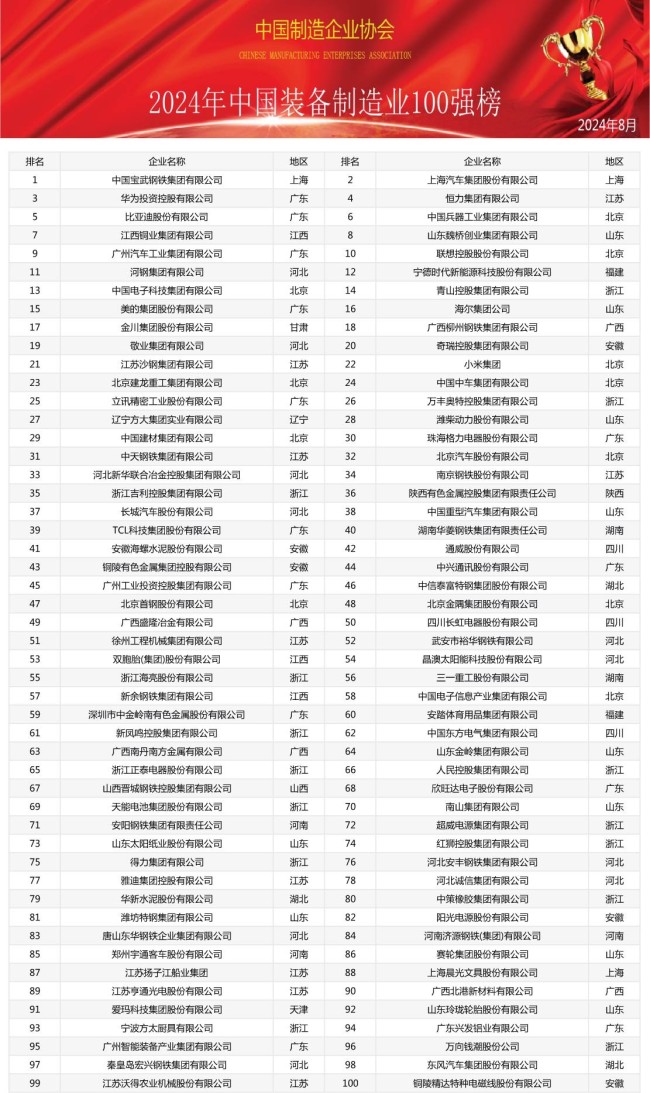 中国大企业创新100强公布 制造业巨头引领新里程碑