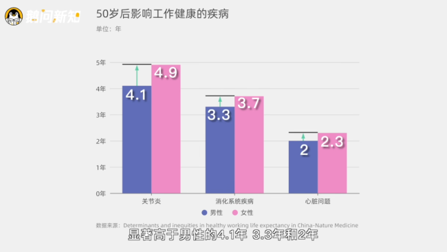 中国人50岁后平均带病工作超9年,三个数据解读中国老人工作健康