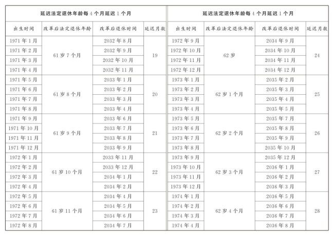 延迟退休详情公布：男性逐步调至63岁退休