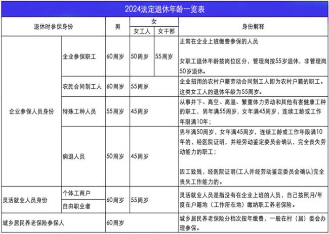 延迟退休年龄对照表来了！2024年起逐步实施