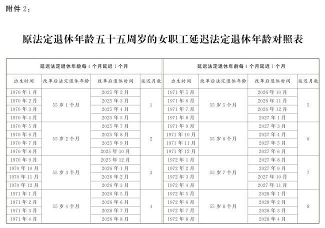 漸進式延遲法定退休明年起施行 附延退年齡對照表