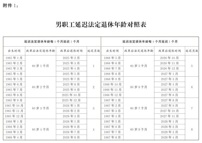 推迟退休概况发布：男性逐渐调至63岁退休