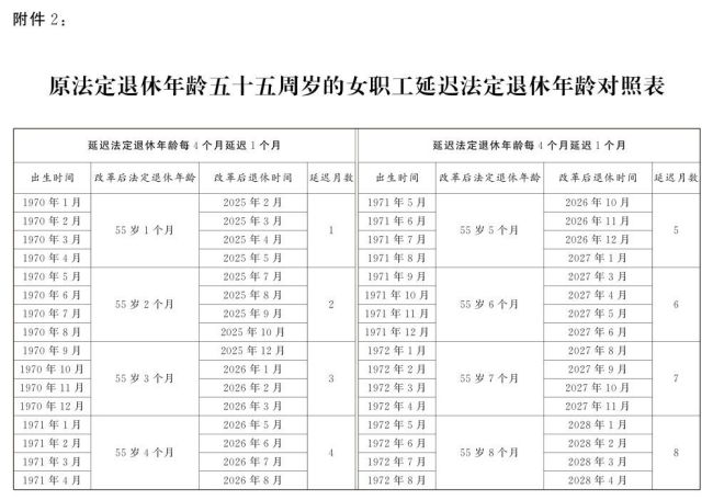 延迟退休详情公布：男性逐步调至63岁退休