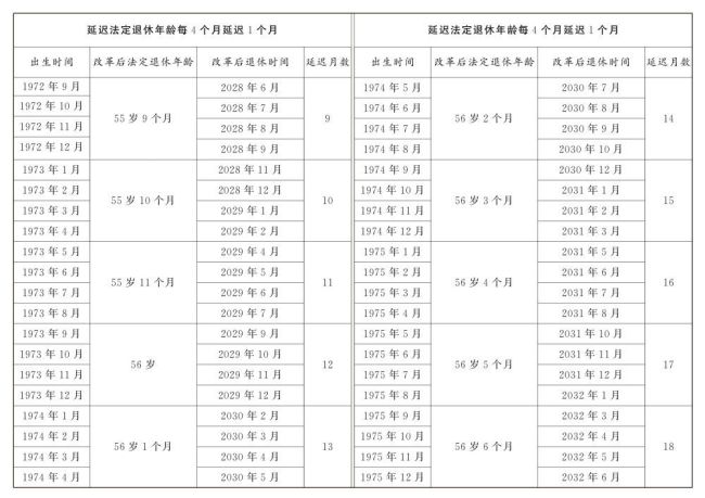 延迟退休详情公布：男性逐步调至63岁退休