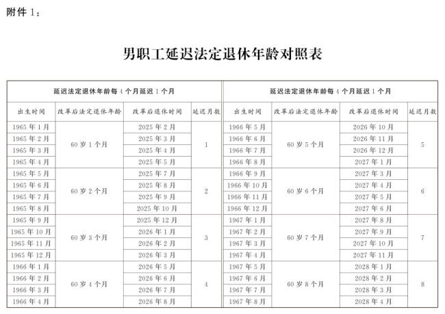 渐进式延迟法定退休年龄明年起施行 附延退对照表