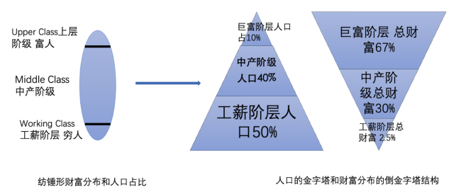 谁是美国的“中产阶级” 贫富分化下的生存困境