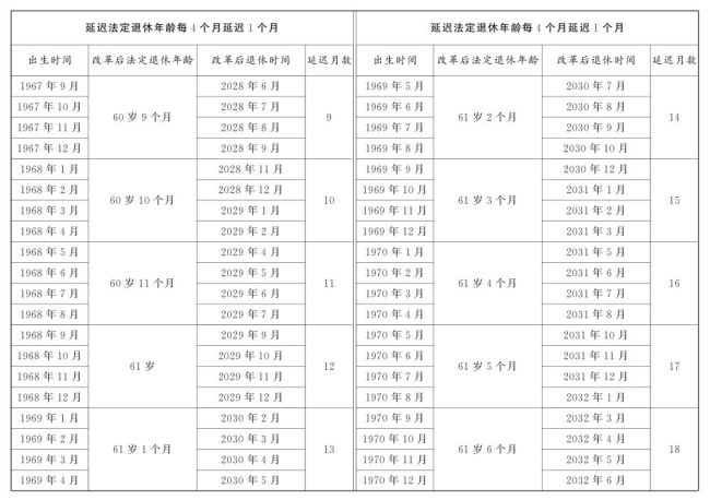 渐进式延迟法定退休明年起施行 附延退年龄对照表