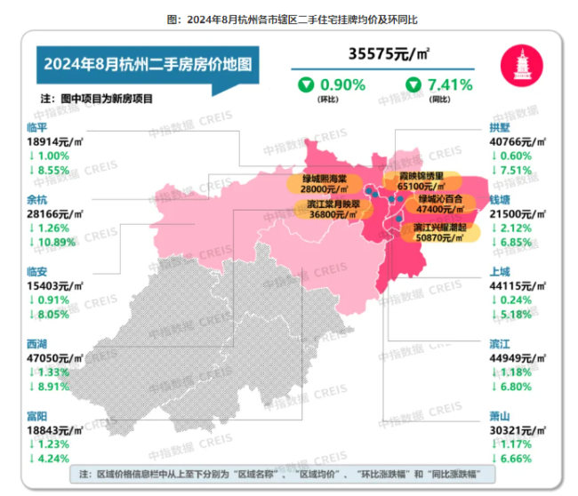 8月一线城市新建商品住宅价跌4.2% 二手房跌幅收窄趋势