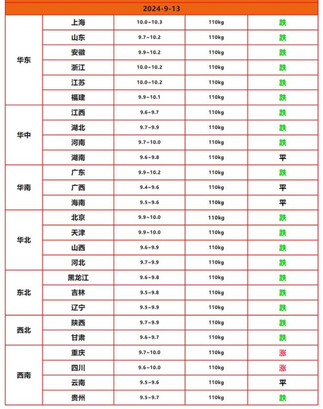 9月14日生猪价格：全面塌方！南北“通降” 短期回暖破灭