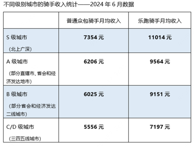 美团骑手收入：一线城市月均7354元，高频骑手薪资揭秘