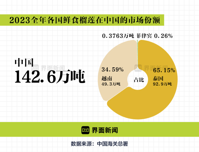 东南亚榴莲中国大战