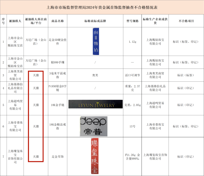 上海抽查贵金属首饰标识不合格天猫占七成