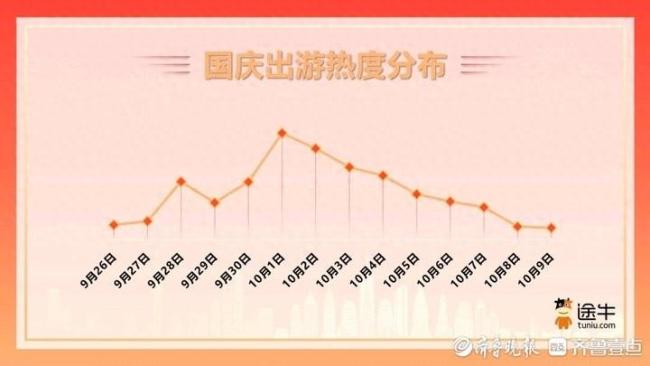 国庆出游趋势预测：请2休10受宠